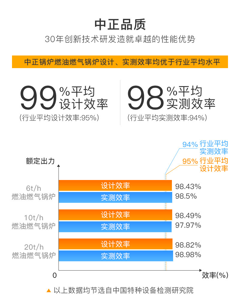 WNS系列燃油/燃气蒸汽锅炉